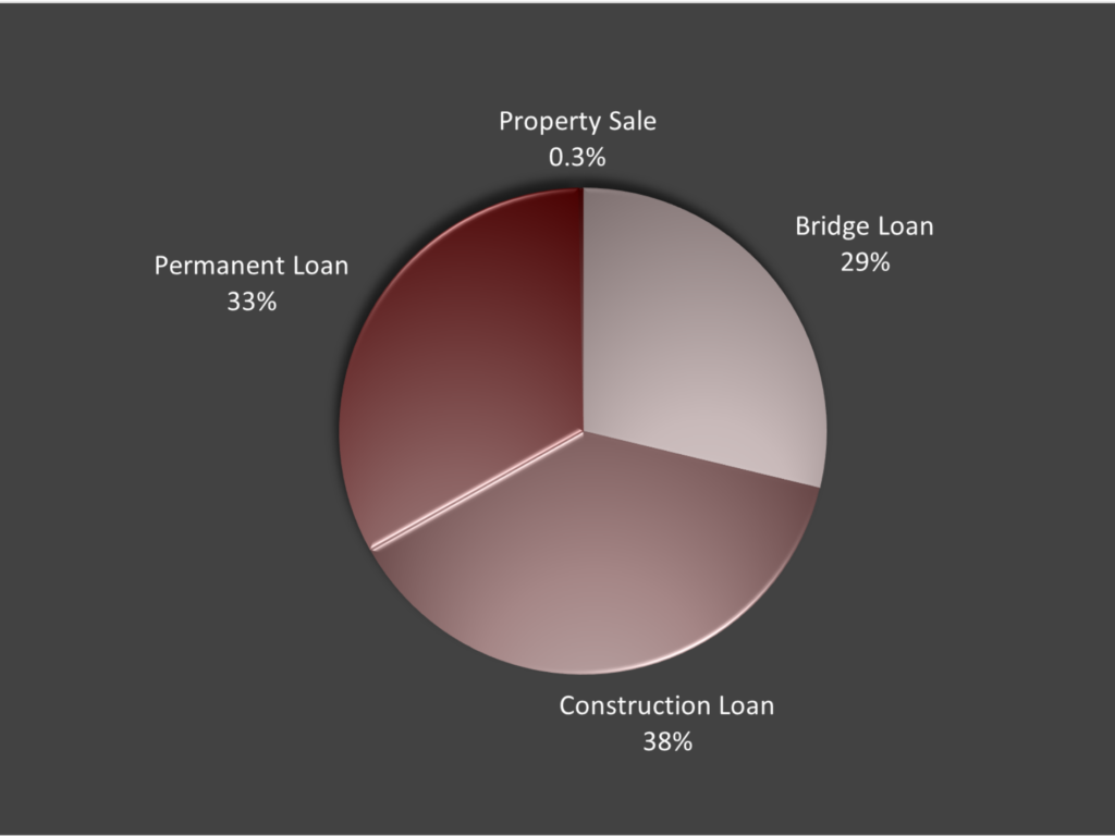 CAPITAL STRUCTURE Q2 2022