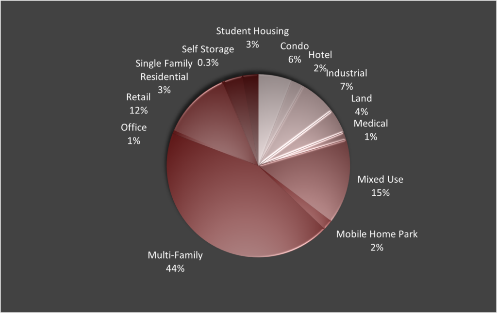 property_type Q2 2022